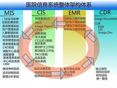 醫(yī)院信息化整體解決方案市場調(diào)查 現(xiàn)狀、趨勢與機(jī)遇